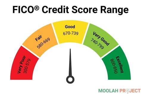 696 credit score mortgage rate.